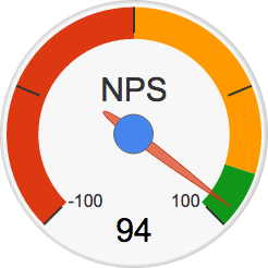 NPS Net Promotor Score suositteluindeksi 94